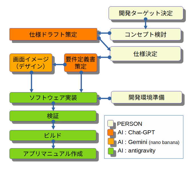 ソフトウェア開発フロー図